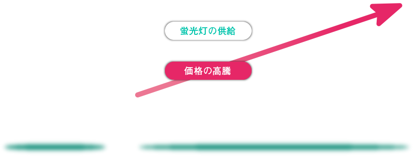 蛍光灯価格推移イメージ