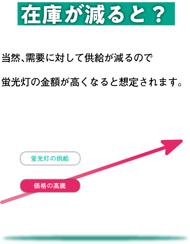 在庫が減ると？ 当然、需要に対して供給が減るので蛍光灯の金額が高くなると想定されます。