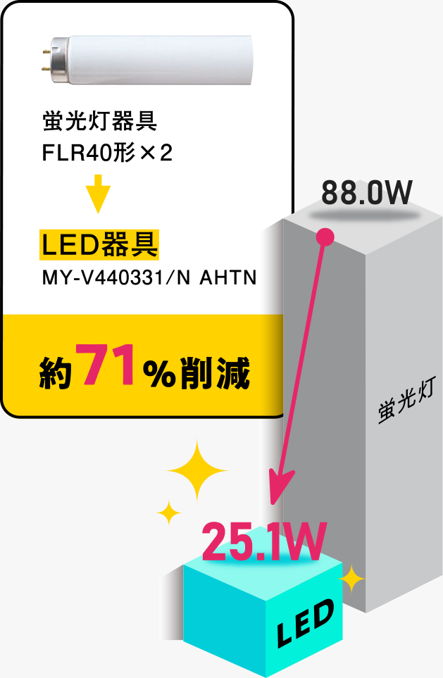 蛍光灯器具FLR40形をLED(MY-V440331/N AHTN)にすると約71％削減