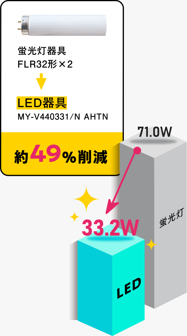 蛍光灯器具FHF32形をLED(MY-V450331/N AHTN)にすると約49％削減