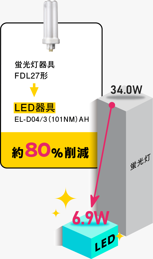 蛍光灯器具FDL27形をLED(EL-D04/3 AH)にすると約80％削減