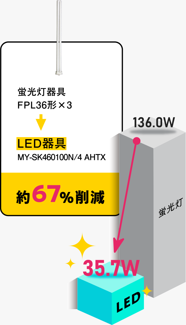 蛍光灯器具FPL36形をLED(MY-SK460100N/4 AHTX)にすると約67％削減