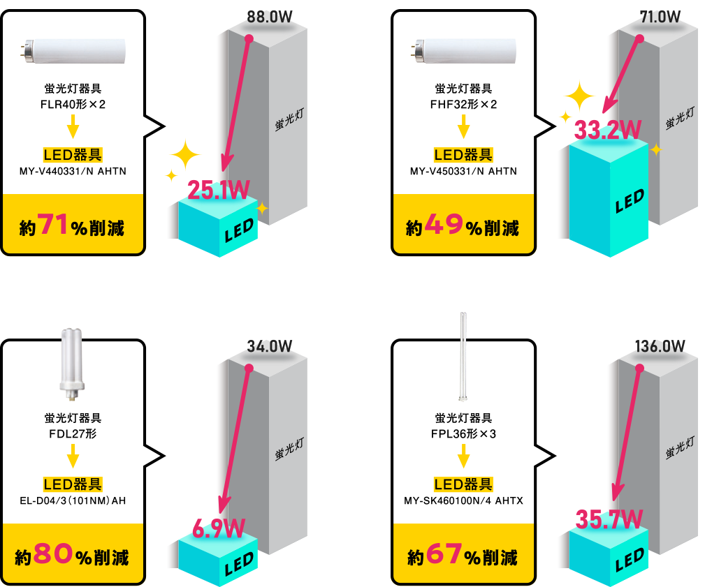 蛍光灯器具FLR40形をLED(MY-V440331/N AHTN)にすると約71％削減。蛍光灯器具FHF32形をLED(MY-V450331/N AHTN)にすると約49％削減。蛍光灯器具FDL27形をLED(EL-D04/3 AH)にすると約80％削減。蛍光灯器具FPL36形をLED(MY-SK460100N/4 AHTX)にすると約67％削減