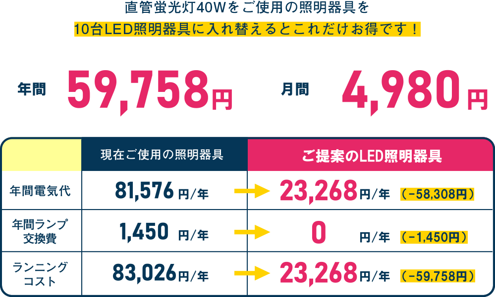 直管蛍光灯40Wをご使用の照明器具を10台LED照明器具に入れ替えると年間51,044円お得です