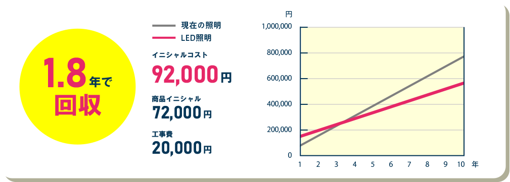 1.8年で回収