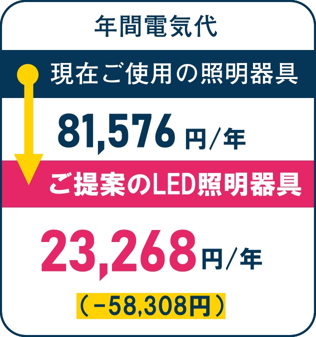 年間電気代　79,722円 → 30,128円