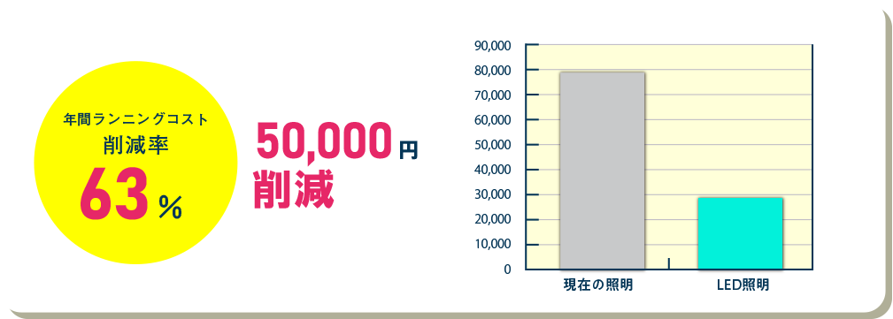 年間ランニングコスト削減率63％