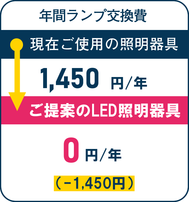 年間ランプ交換費　1,450 円 → 0
