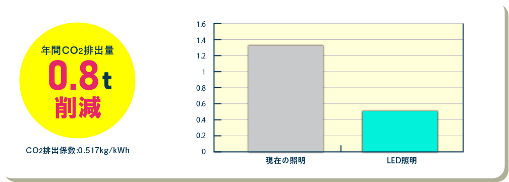 年間CO2排出量0.8t削減