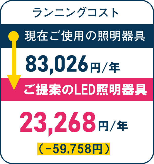 ランニングコスト　81,172 円  → 30,128円