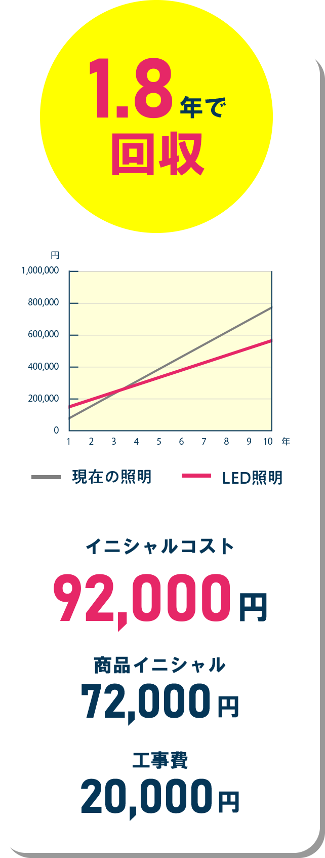 1.8年で回収