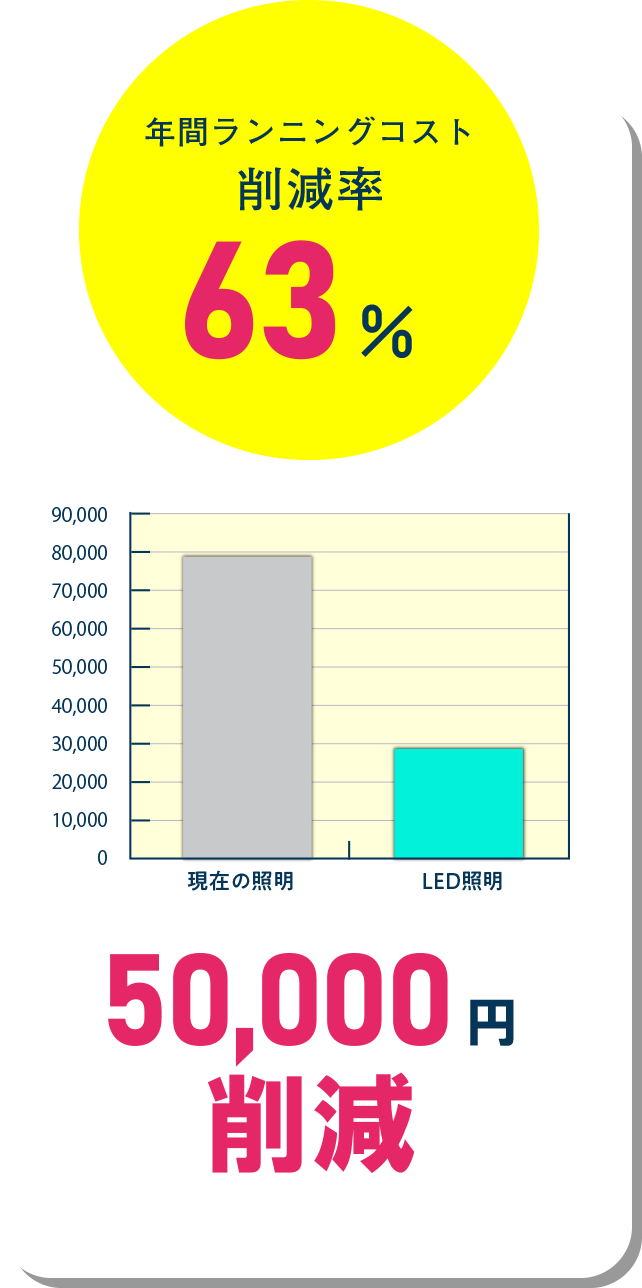 年間ランニングコスト削減率63％