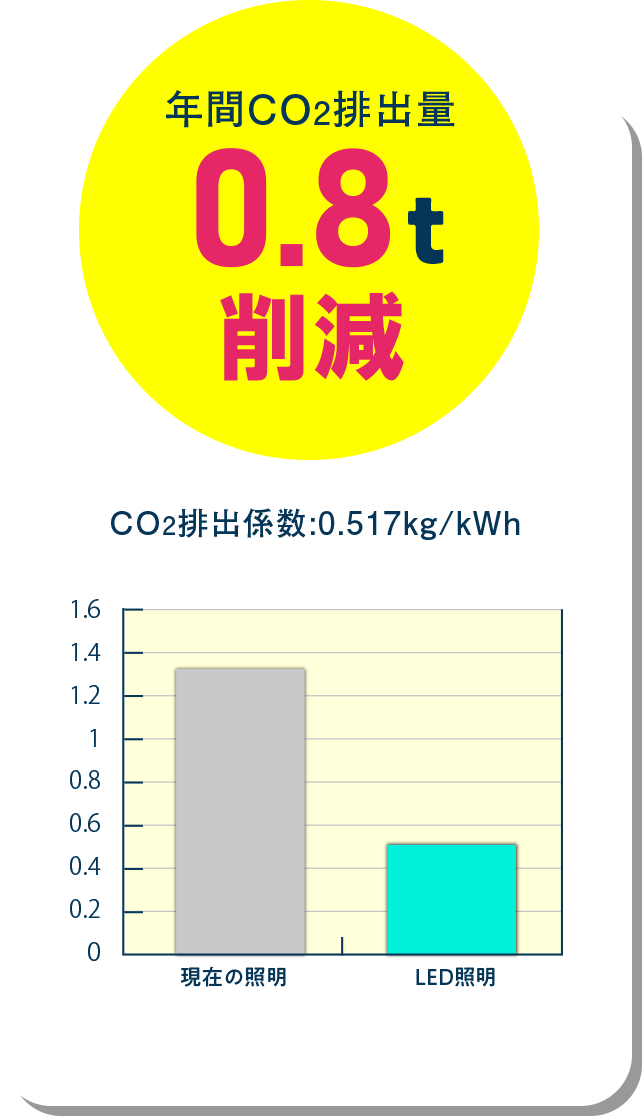 年間CO2排出量0.8t削減