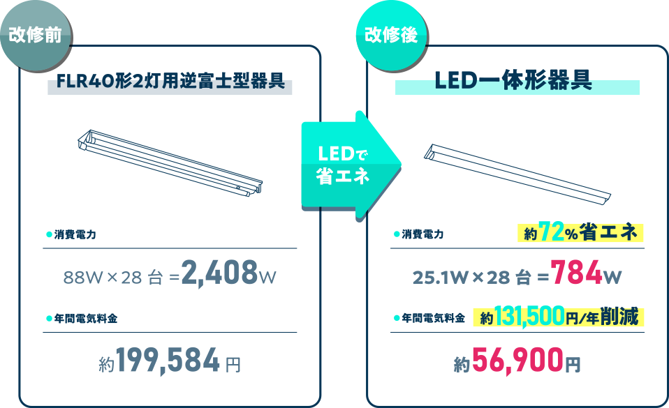 FLR40形2灯用逆富士型器具86W×28 台=2,408W → LED一体形器具　年間電気料金 約131,500円/年削減