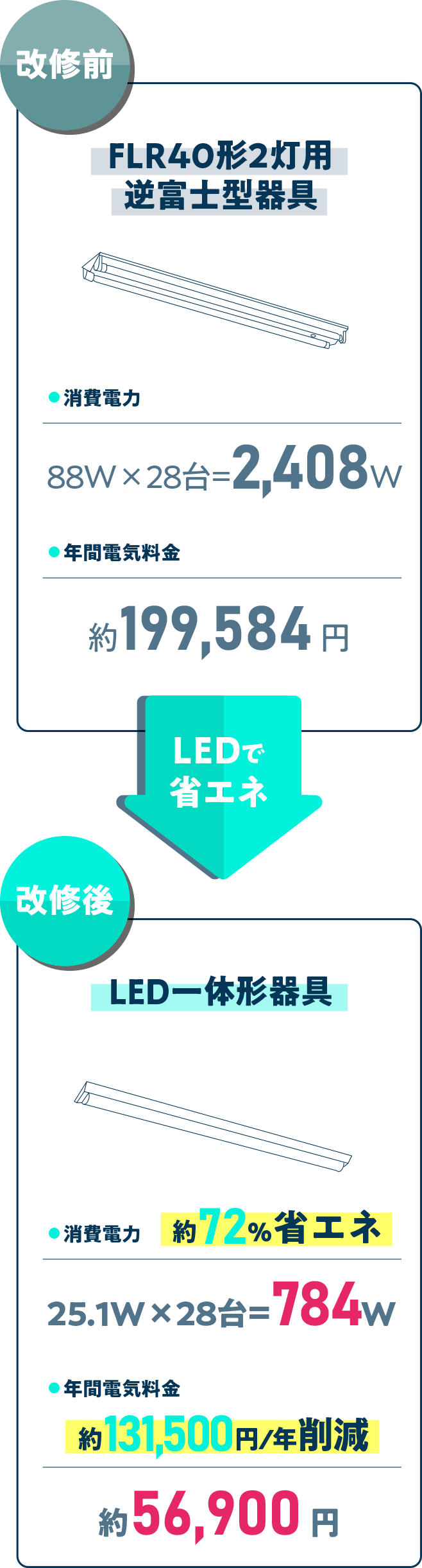 FLR40形2灯用逆富士型器具86W×28 台=2,408W → LED一体形器具　年間電気料金 約131,500円/年削減