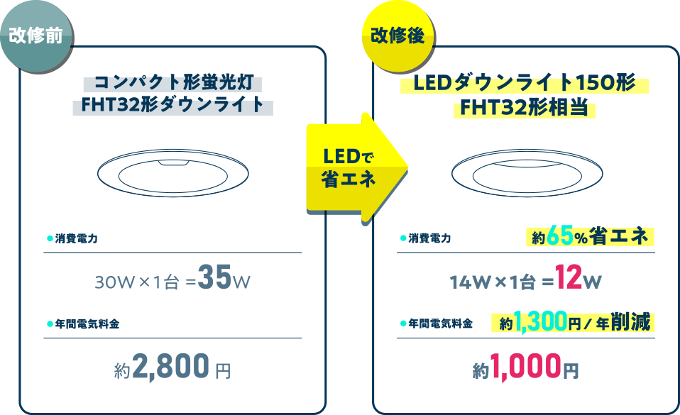 コンパクト形蛍光灯FHT32形ダウンライト → LEDダウンライト150形FHT32形相当　年間電気料金約1,300円/ 年削減