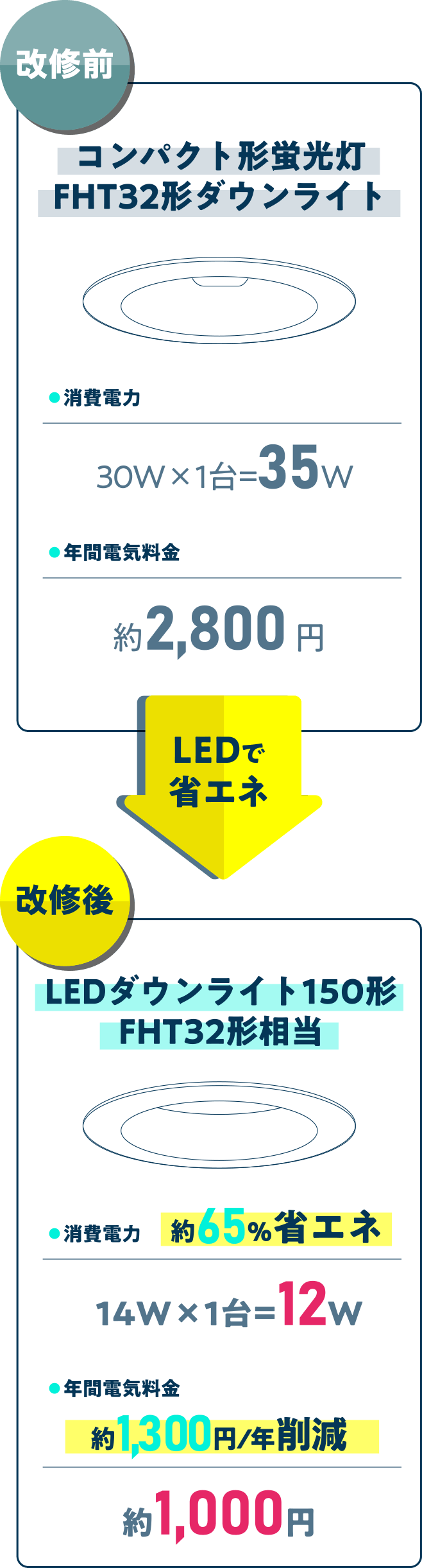 コンパクト形蛍光灯FHT32形ダウンライト → LEDダウンライト150形FHT32形相当　年間電気料金約1,300円/ 年削減