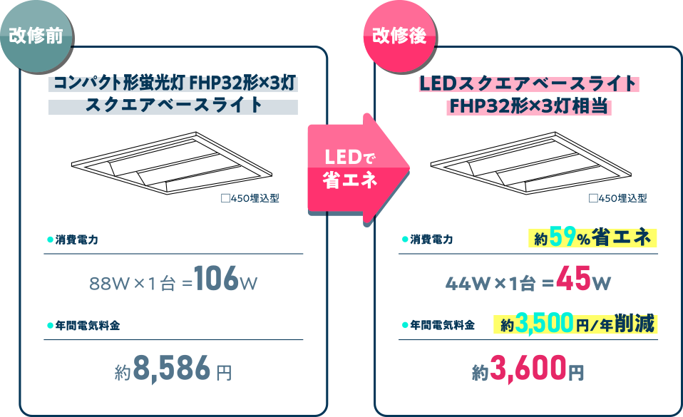 コンパクト形蛍光灯 FHP32形×3灯スクエアベースライト → LEDスクエアベースライトFHP32形×3灯相当　年間電気料金約3,500円/年削減
