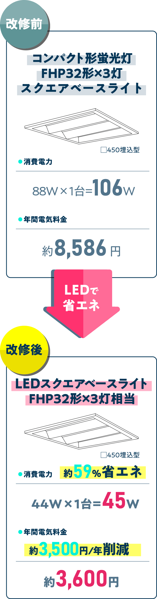 コンパクト形蛍光灯 FHP32形×3灯スクエアベースライト → LEDスクエアベースライトFHP32形×3灯相当　年間電気料金約3,500円/年削減