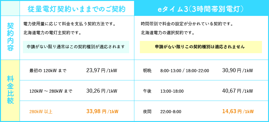 料金の比較表