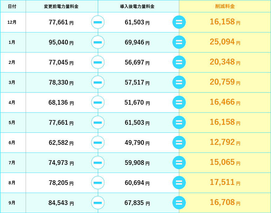 料金の比較表