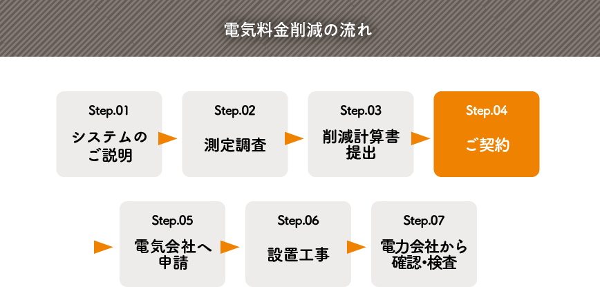 電気料金削減の流れ