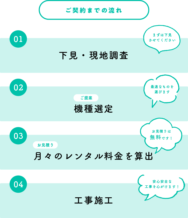 ご契約までの流れ 01「下見・現地調査」02「機種選定」03「月々のレンタル料金を算出」04「工事施工」