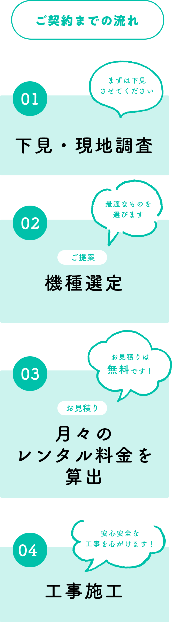 契約までの流れ 01「下見・現地調査」02「機種選定」03「月々のレンタル料金を算出」04「工事施工」