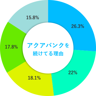 アクアバンクを続けてる理由